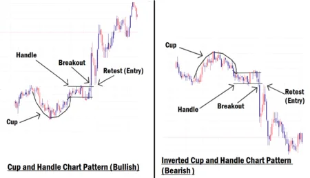 Cup and Handle Chart Pattern Forex Trading Strategy 2025 Cup and Handle Chart Pattern example