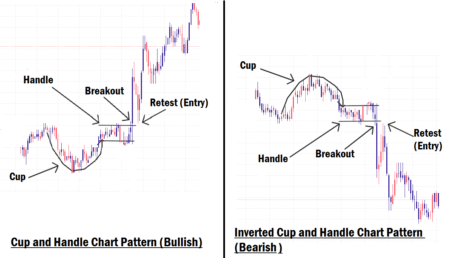 Cup and Handle Chart Pattern Forex Trading Strategy 2025 Cup and Handle Chart Pattern example