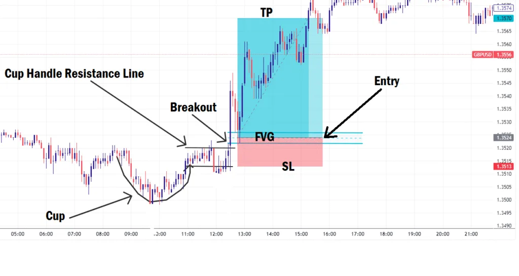 Cup and handle chart pattern trade example