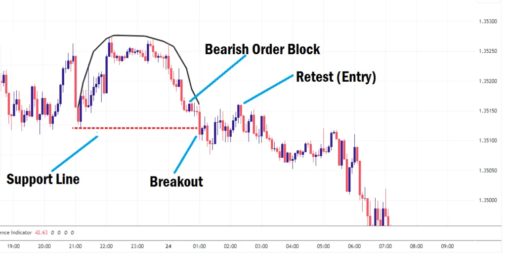 Descending Scallop Chart Pattern example