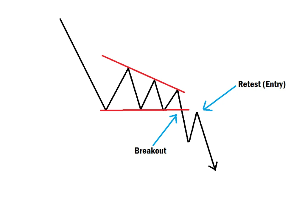 Descending Triangle Chart Pattern 2025 Trading Model