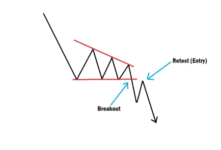 Descending Triangle Chart Pattern 2025 Trading Model