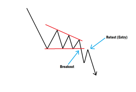 Descending Triangle Chart Pattern 2025 Trading Model