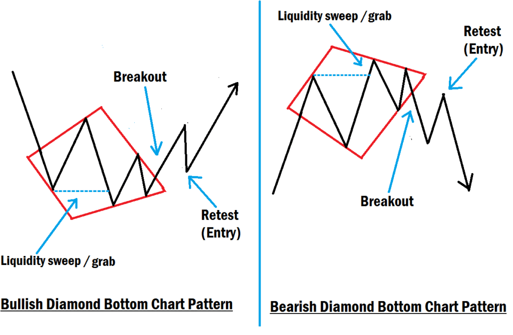 Diamond Bottom Chart Pattern Example