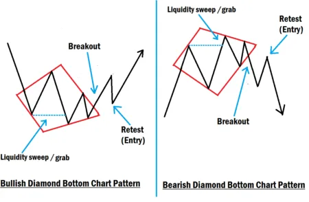 Mastering Diamond Bottom Chart Pattern Trading Strategy 2025 Diamond Bottom Chart Pattern Example