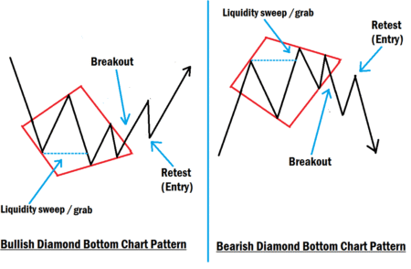 Mastering Diamond Bottom Chart Pattern Trading Strategy 2025 Diamond Bottom Chart Pattern Example