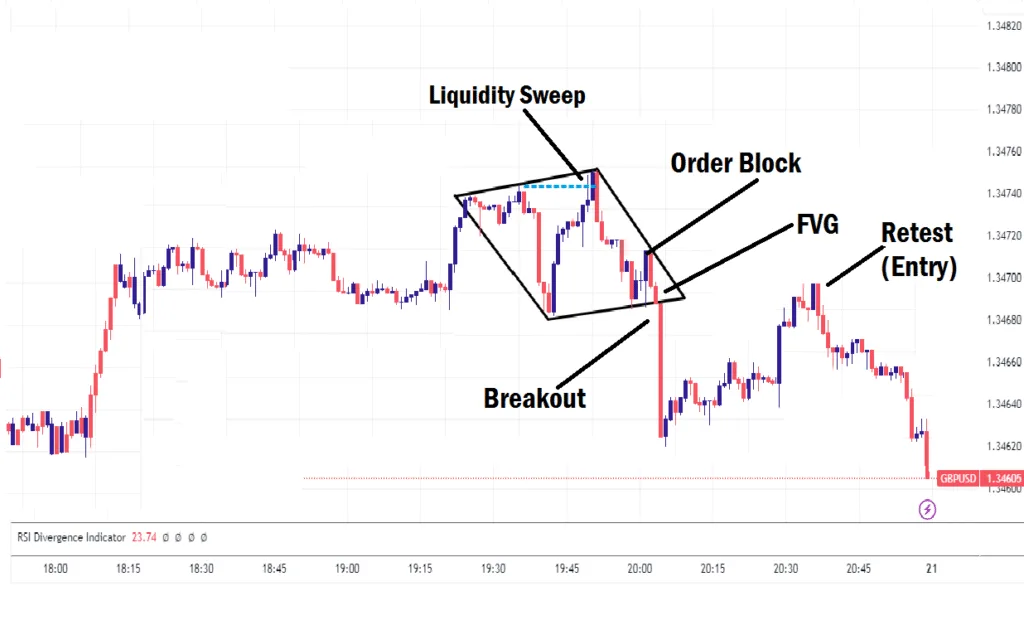 Diamond Bottom Chart Pattern example on chart