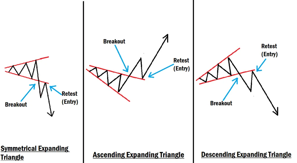 Expanding Triangle Chart Pattern Examples