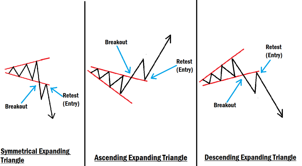 Expanding Triangle Chart Pattern Examples