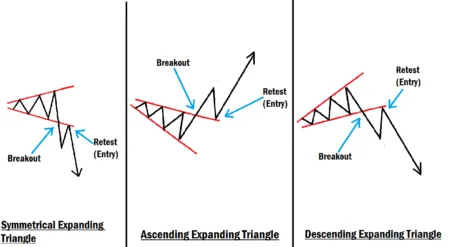 Expanding Triangle Chart Pattern Effective Modern Trading Strategy Expanding Triangle Chart Pattern Examples