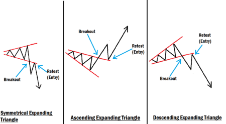 Expanding Triangle Chart Pattern Effective Modern Trading Strategy Expanding Triangle Chart Pattern Examples
