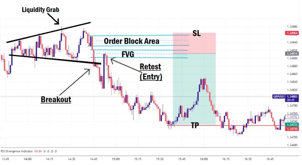 Expanding triangle chart pattern trade example