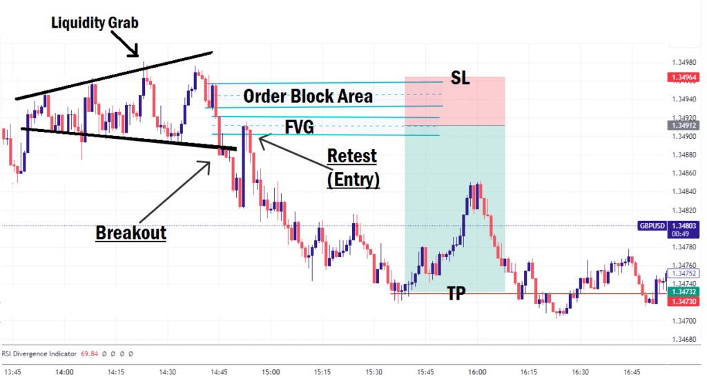 Expanding triangle chart pattern trade example