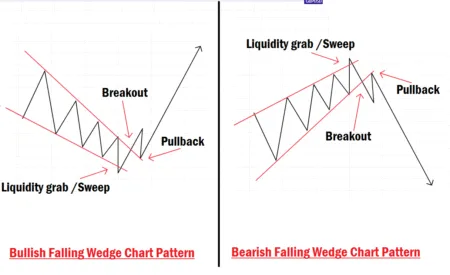 Falling Wedge Chart Pattern Modern Trading Approach In Forex Falling Wedge chart pattern example