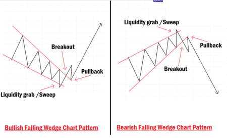 Falling Wedge Chart Pattern Modern Trading Approach In Forex Falling Wedge chart pattern example