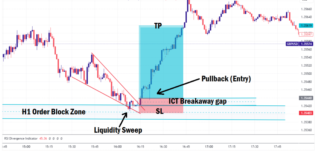 Falling Wedge trade example