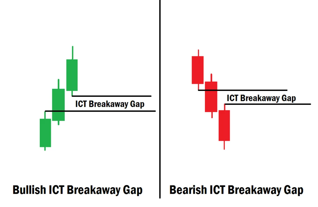 Mastering The ICT Breakaway Gap In Forex Trading ICT Breakaway Gap Example pictures