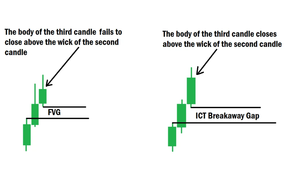 ICT Breakaway Gap vs FVG example