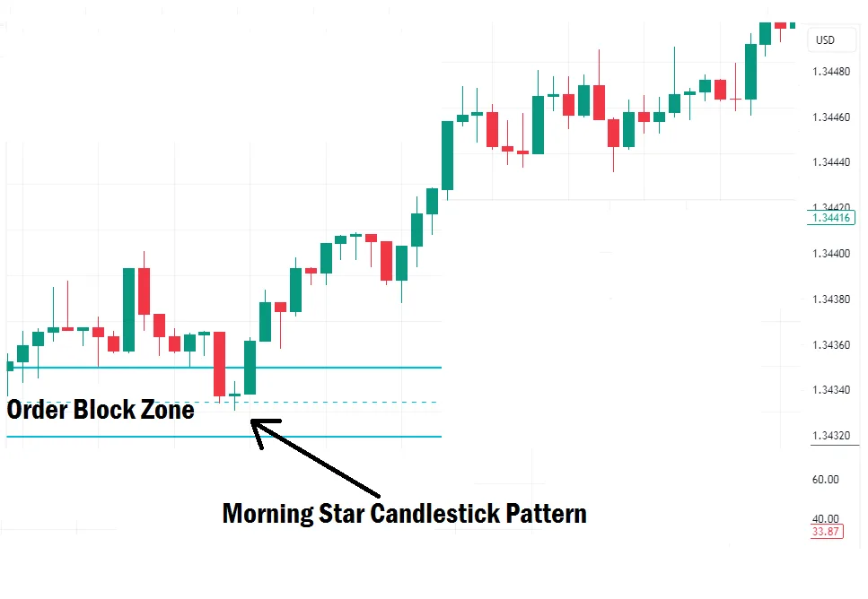 Morning Star Candlestick Pattern Eample