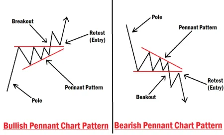 Pennant Chart Pattern Modern Trading Strategy