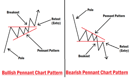 Pennant Chart Pattern Modern Trading Strategy