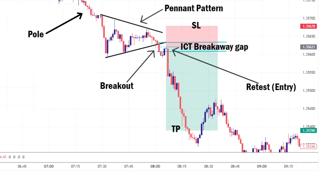 Pennant Chart Pattern Trade example