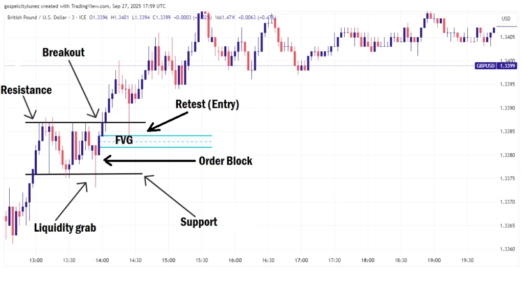 Rectangle Chart Pattern