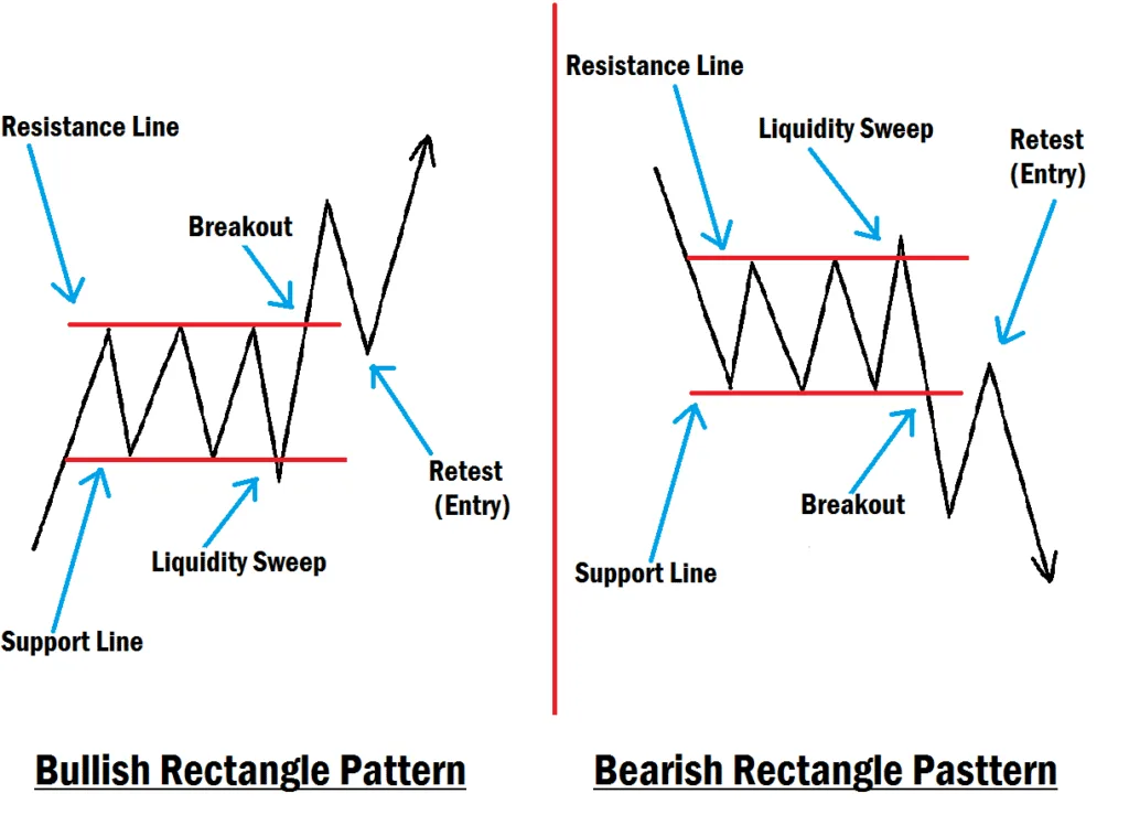 Rectangle Chart Pattern Effective Trading Strategy 2025 Rectangle Chart Pattern Example