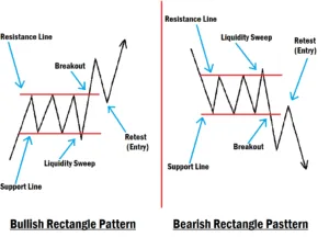 Rectangle Chart Pattern Example