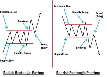Rectangle Chart Pattern Effective Trading Strategy 2025 Rectangle Chart Pattern Example