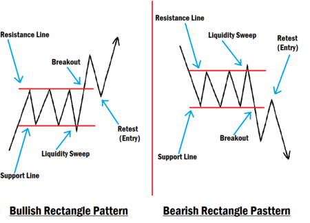 Rectangle Chart Pattern Effective Trading Strategy 2025 Rectangle Chart Pattern Example