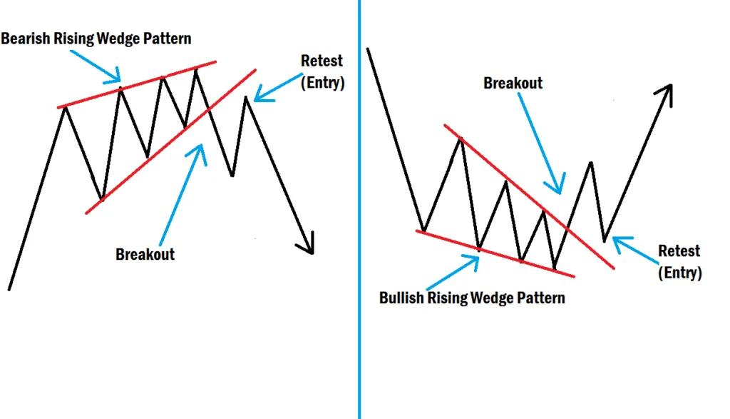 Rising Wedge Chart Pattern Modern Trading Strategy