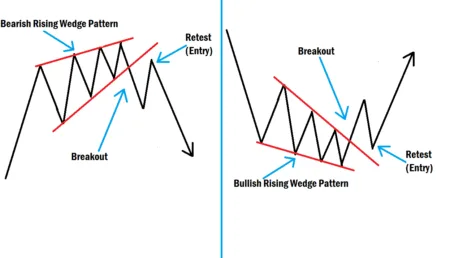 Rising Wedge Chart Pattern Modern Trading Strategy