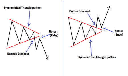 Symmetrical Triangle Chart Pattern Modern Trading Approach 2025 Symmentrical triangle chart pattern example