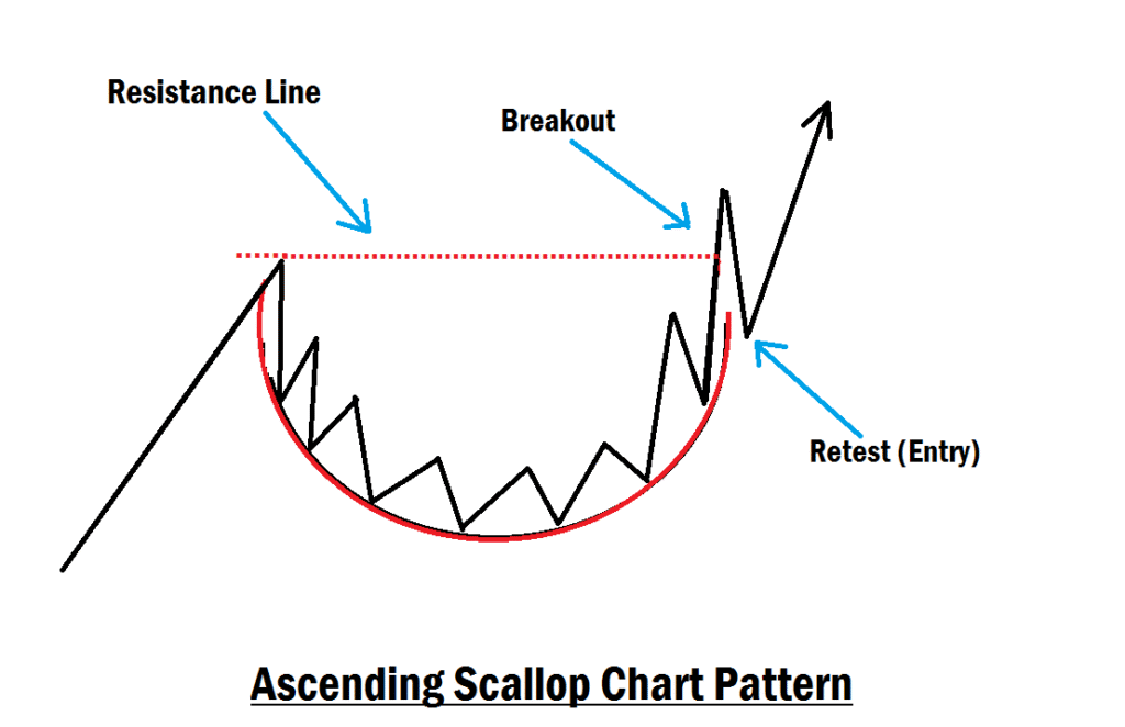 Ascending Scallop Chart Pattern Modern Trading Approach
