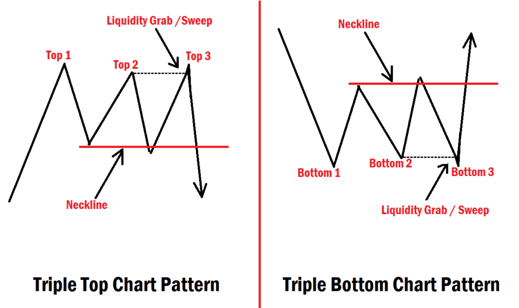 Triple Top Chart Pattern Modern Trading Strategy