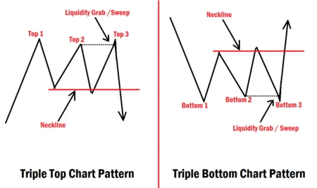 Triple Top Chart Pattern Modern Trading Strategy