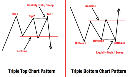 Triple Top Chart Pattern Modern Trading Strategy