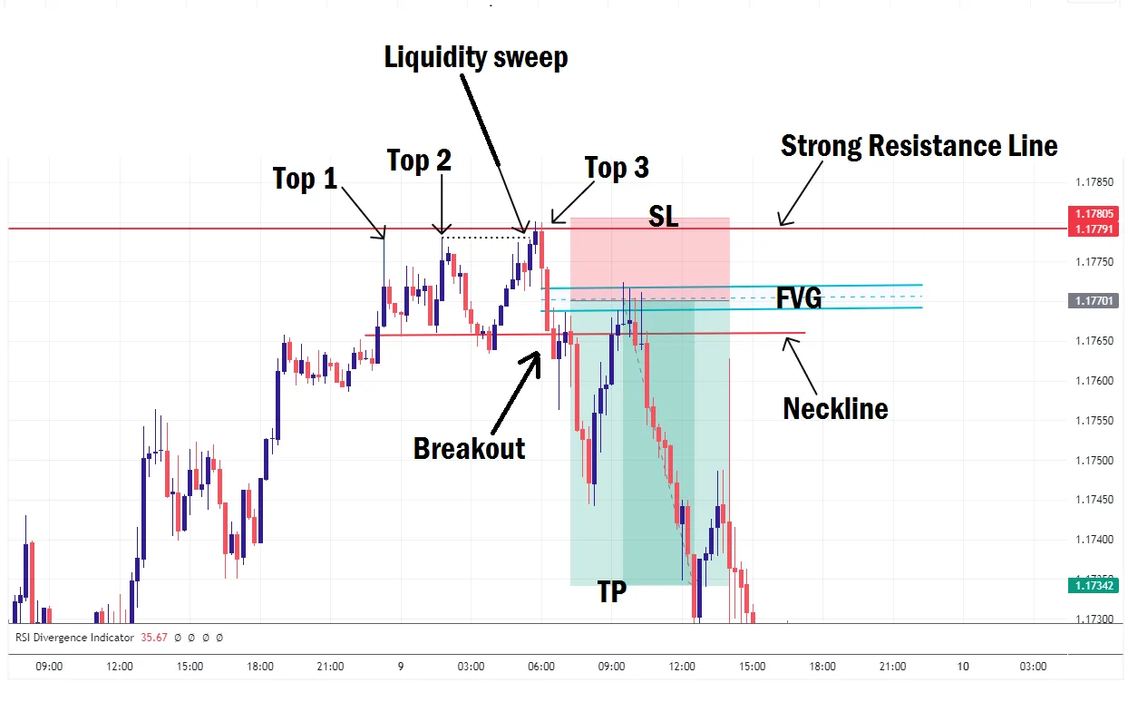 Triple top trade example