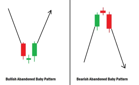 How To Use Abandoned Baby Candlestick Pattern As Entry Confirmation Abandoned Baby Candlestick Pattern Example
