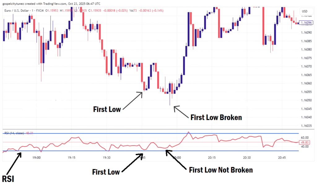 Bullish RSI Divergence Example