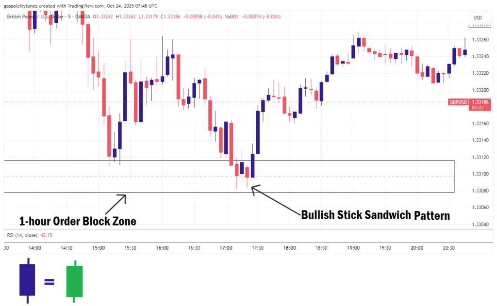 Bullish Trade Example of Stick Sandwich Candlestick pattern Using a Bullish Order Block