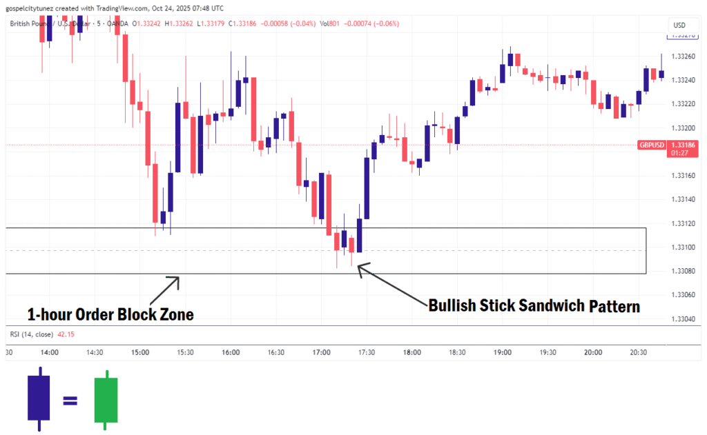 Bullish Trade Example of Stick Sandwich Candlestick pattern Using a Bullish Order Block