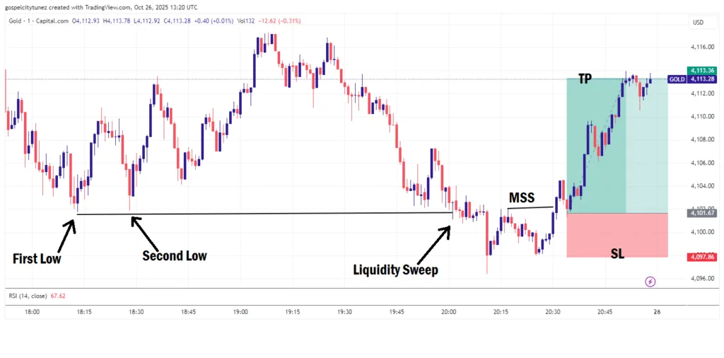 Equal Highs And Equal Lows In Forex Trading Simplified