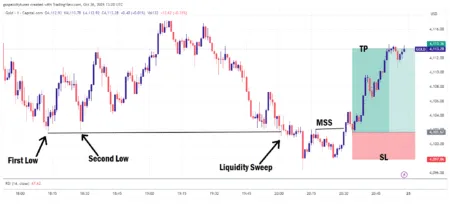 Equal Highs And Equal Lows In Forex Trading Simplified