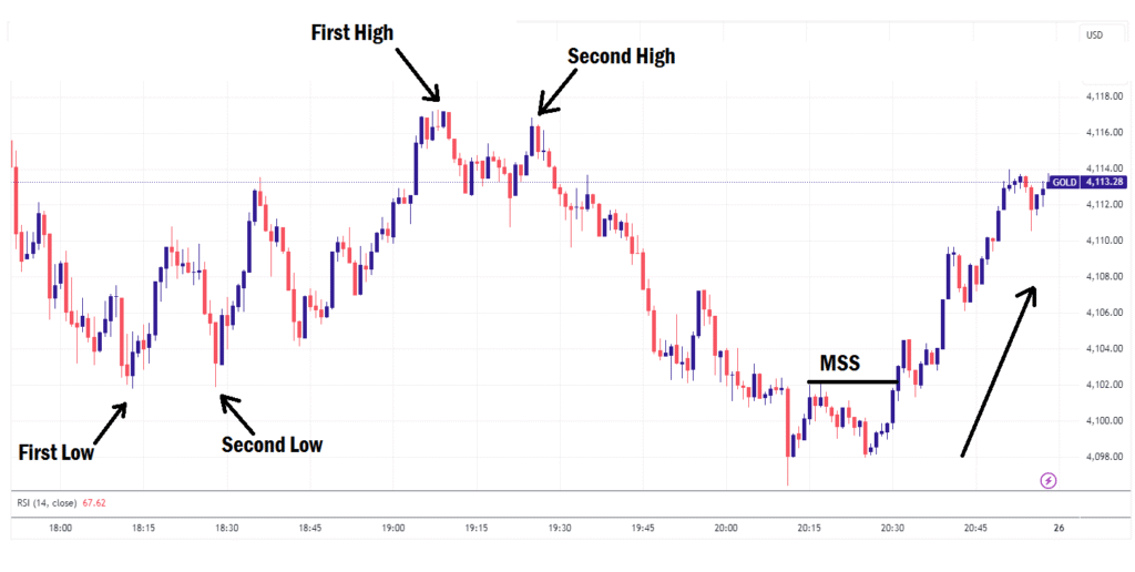 Equal Highs And Equal Lows example