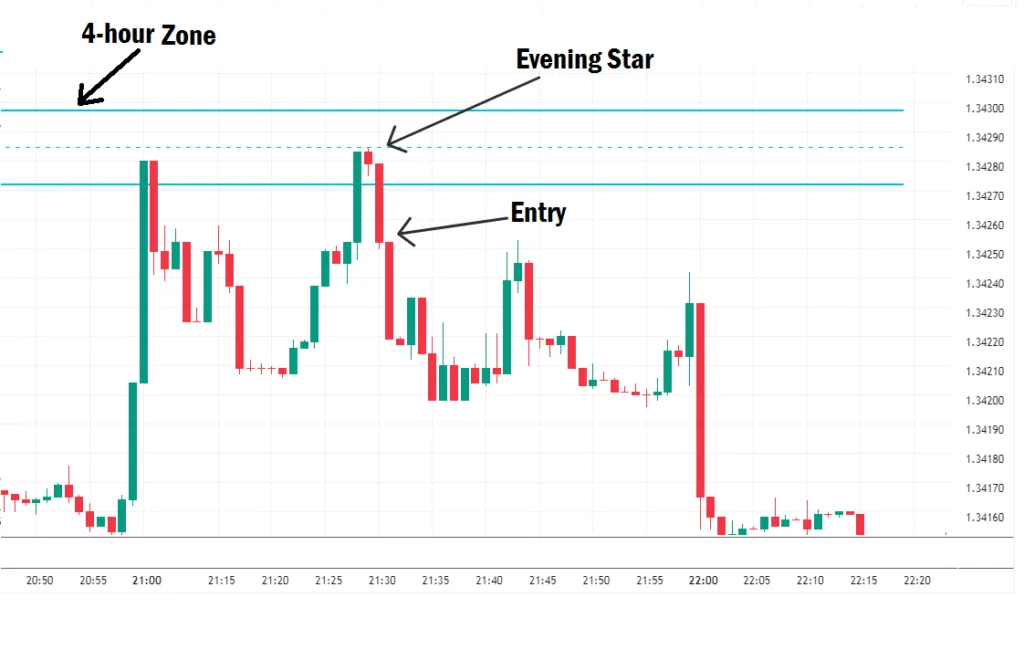 Evening Star Candlestick Pattern Chart Example