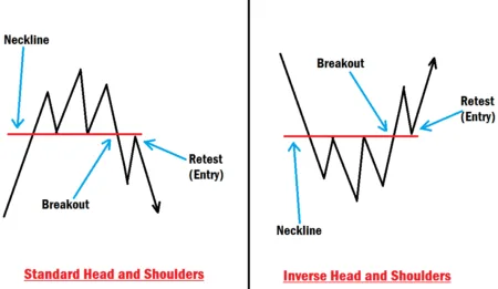 Head And Shoulders Chart Pattern Effective Trading Approach With SMC