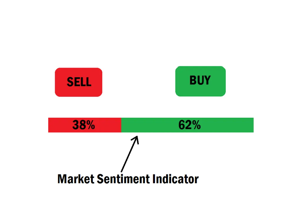 How Beginners Can Apply Market Sentiment To Their Trading Strategies Market Sentiment Indicator