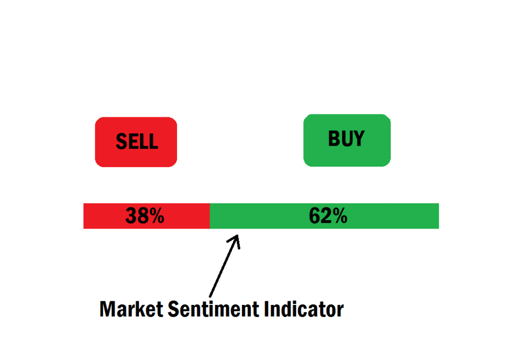 Market Sentiment Indicator